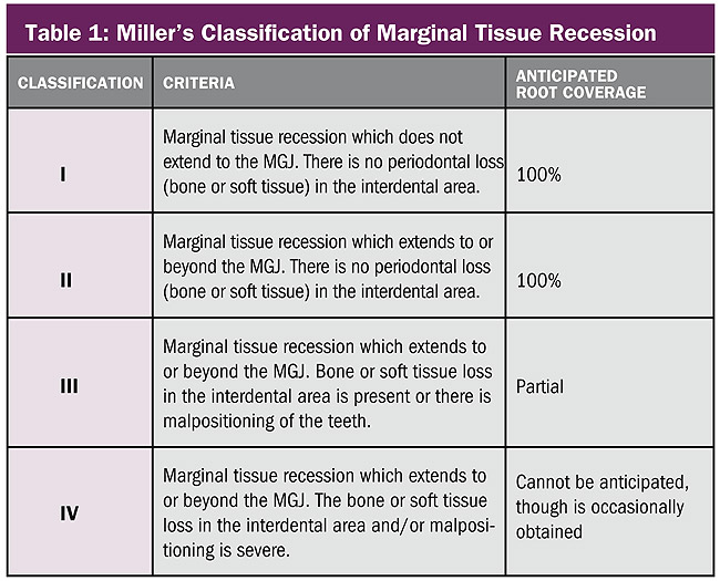 Periodontics Periodontal Plastic Surgery IRoot Coverage May 2007