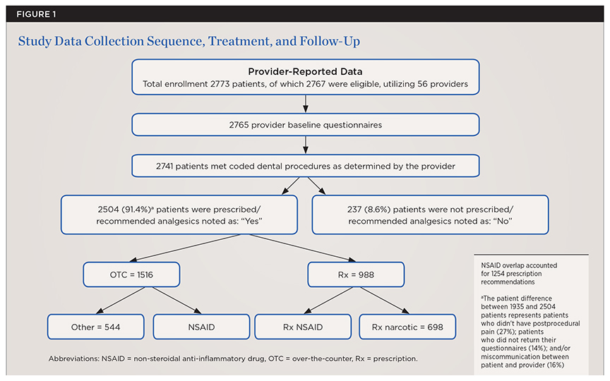 Opioid, NSAID, and OTC Analgesic Medications for Dental Procedures PEARL Network Findings Nov