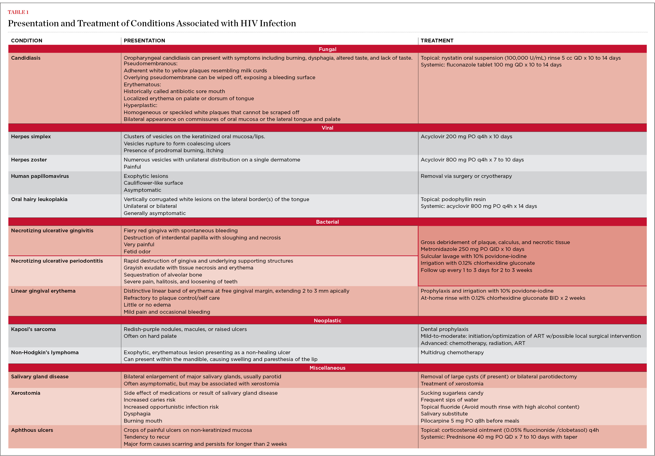 Oral Healthcare for the HIVInfected Patient March 2018 Inside
