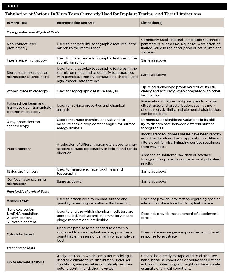 In Vitro Surface Testing Methods for Dental Implants—Interpretation and