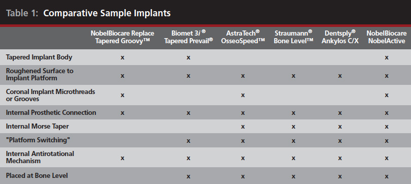 Evolving Implant Design. The NobelActive Implant - Discussion and Case