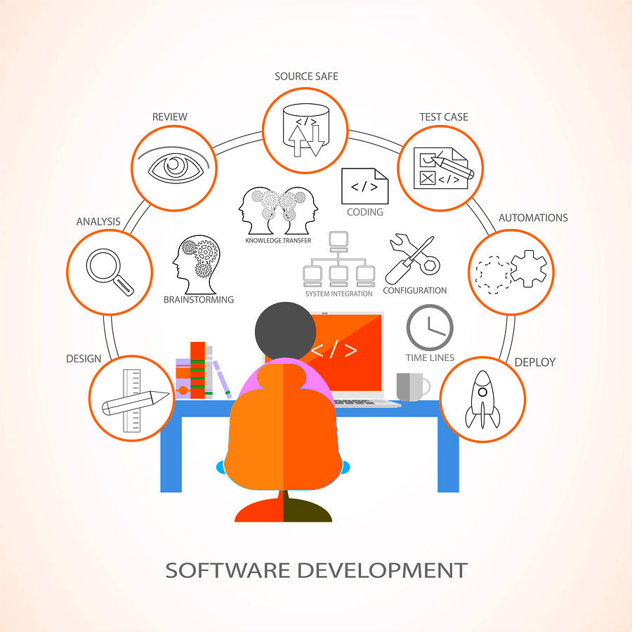 Software Development Company India Surging At Its Highest Software