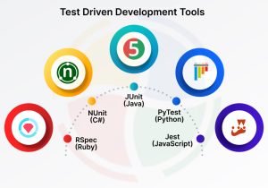 What is Test Driven Development? TDD Definition & Approaches