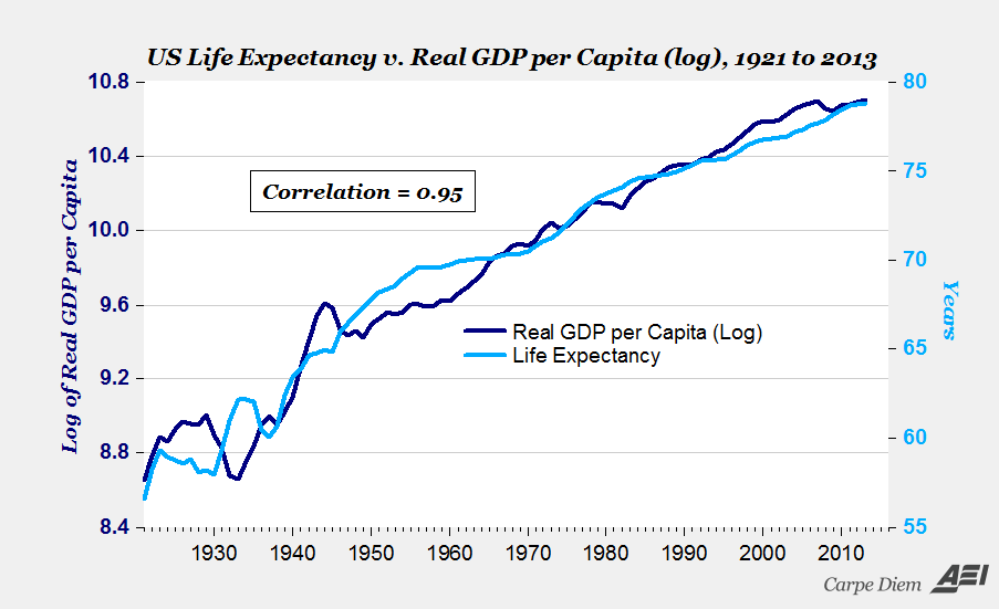 Chart of the day US real GDP per capita vs. life expectancy American