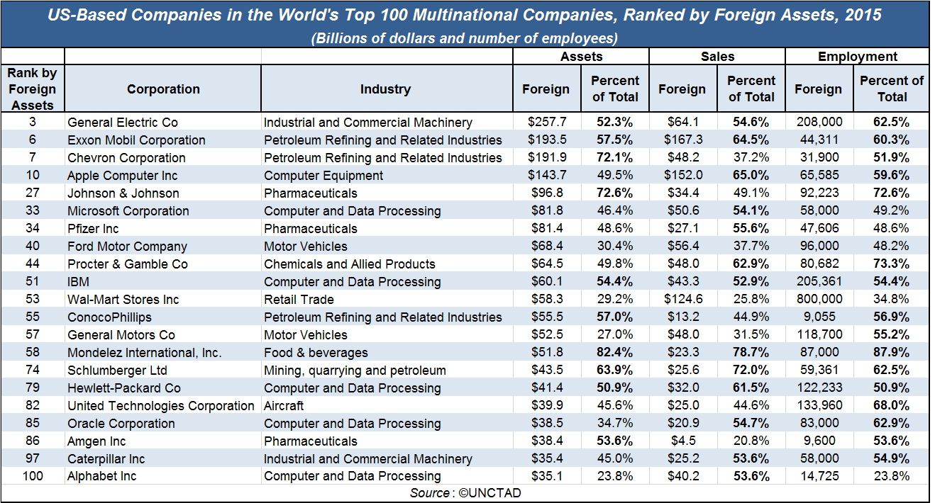 List Of Foreign Owned American Companies 2023 Large Us Firms Sell, Hire And Invest More Overseas Than In Us And They Have To Think Globally To Survive | American Enterprise Institute - Aei