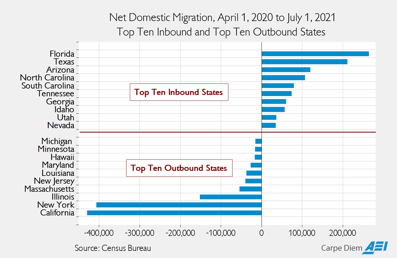 Top 10 Inbound Vs. Top 10 Outbound Us States In 2021: How Do They Compare On A Variety Of Economic, Tax, Business Climate, And Political Measures? | American Enterprise Institute - Aei