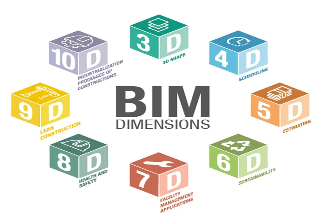 Explain different BIM Dimensions in AEC Industry