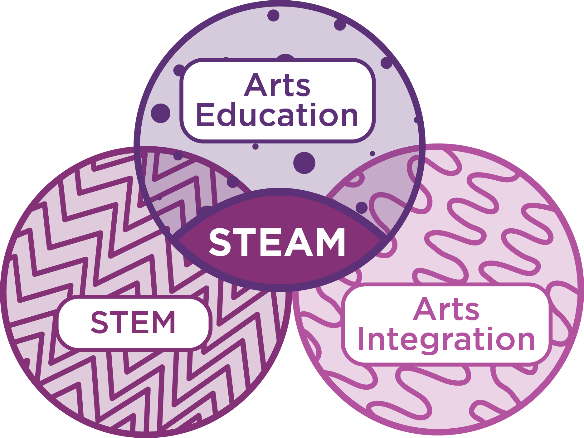 STEAM Resource Guide Arts Education Partnership