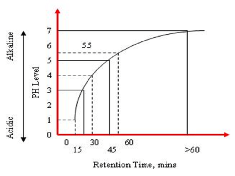 AEP Neutralization Unit
