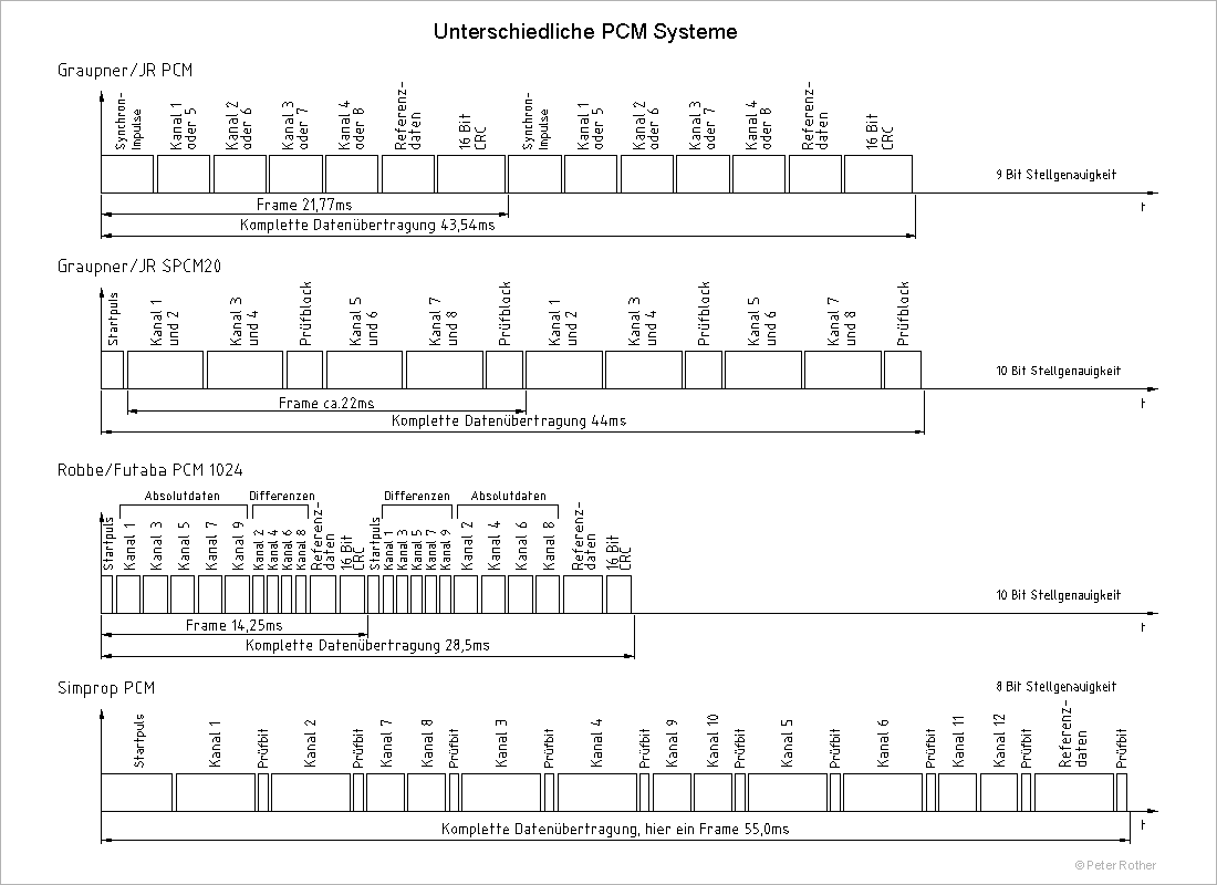 PCM vs PPM