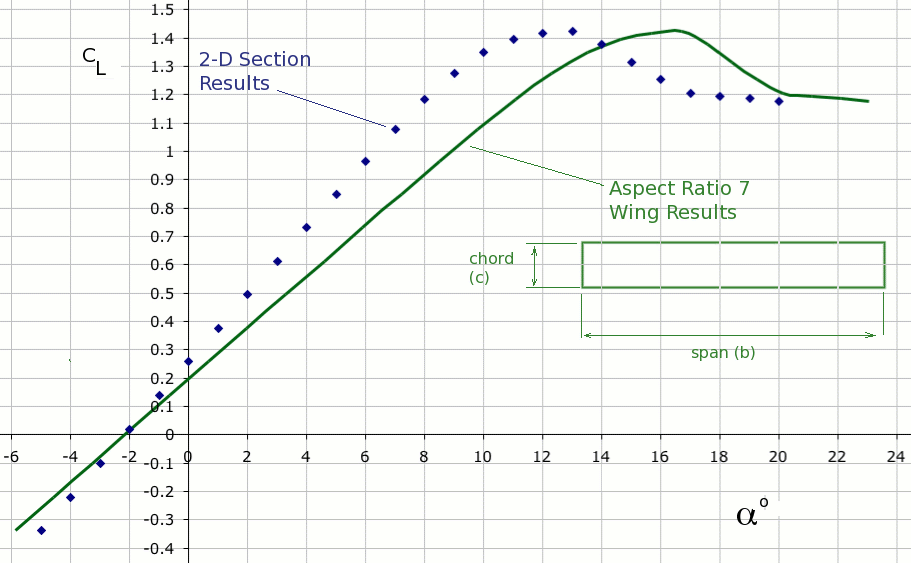Aircraft Weight and Geometry Aerodynamics for Students