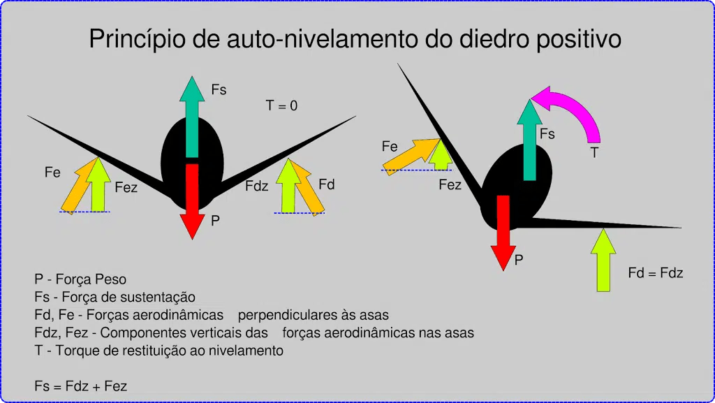 Tipos de asa e sua aerodinâmica Diedro Aeroflap