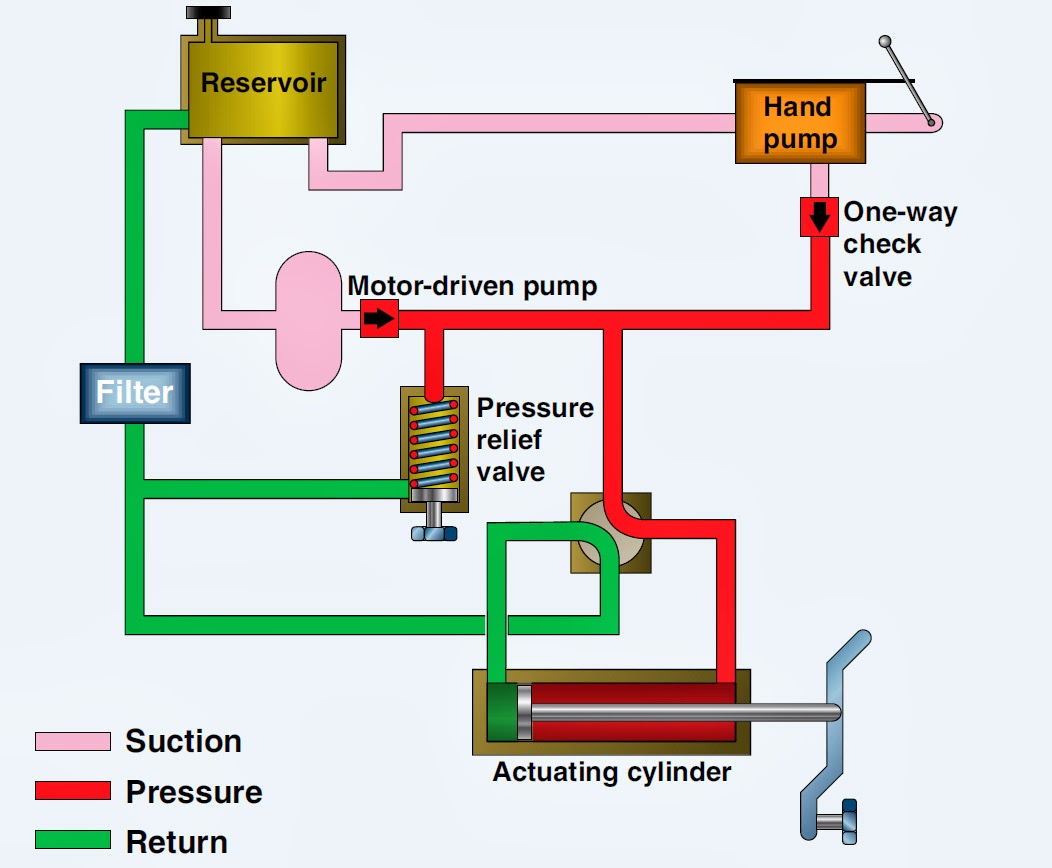 Aircraft Hydraulic System