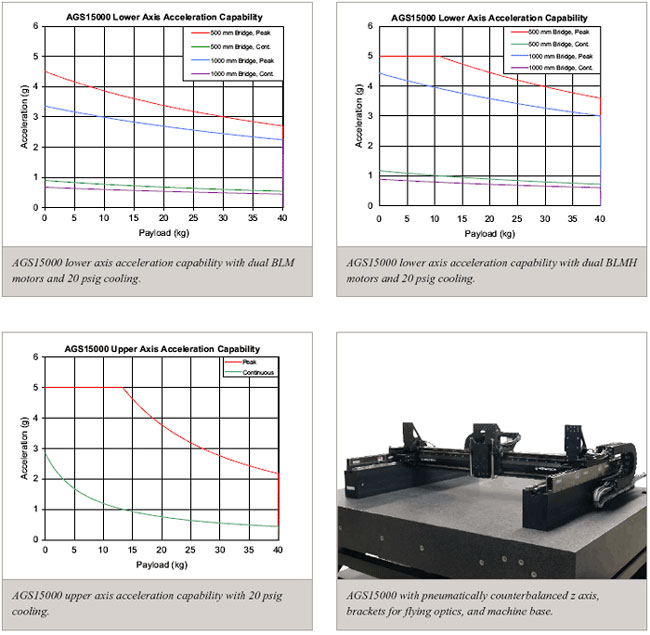 AGS15000 DirectDrive Gantry Aerotech