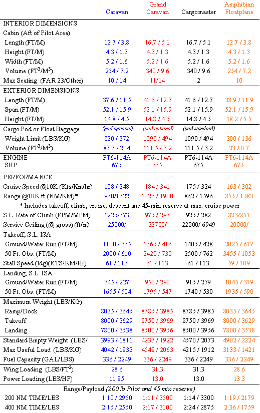 Aero Twin, Inc. Cessna Caravan Specifications and Dimensions
