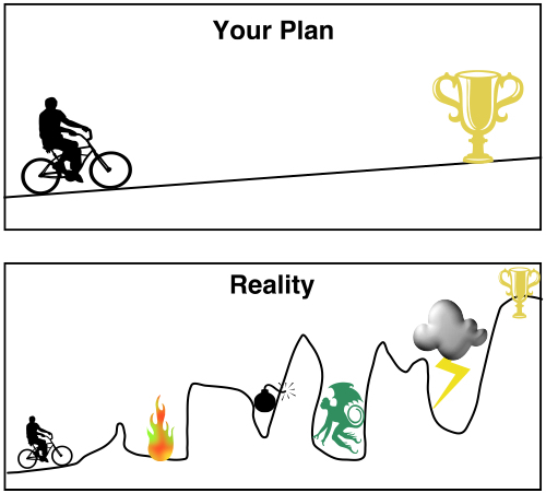 Planning Fallacy and Workflow Management