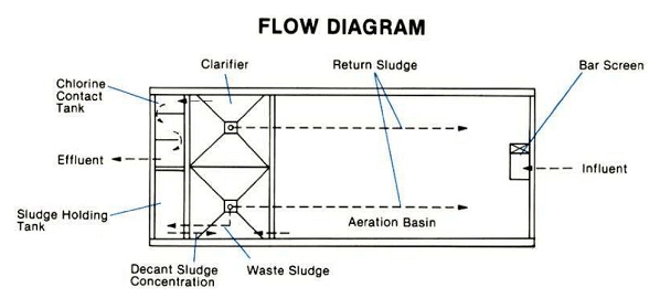 Extended Aeration Treatment Packages Sewage Treatment Reverse