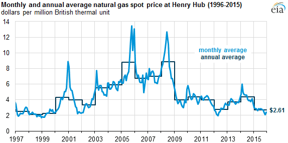 Is Solar Viability Dependent Upon Fossil Fuel Prices? Advanced Energy