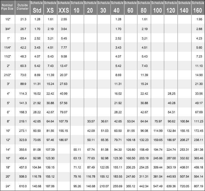 Schedule 40 Steel Pipe dimensions/ price/ weight and pressure rating