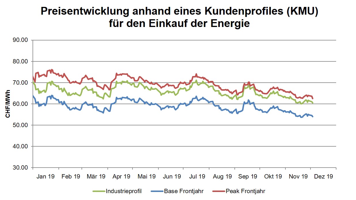 Jahresrückblick 2019 Strompreisentwicklung und Herkunftsnachweise AEW