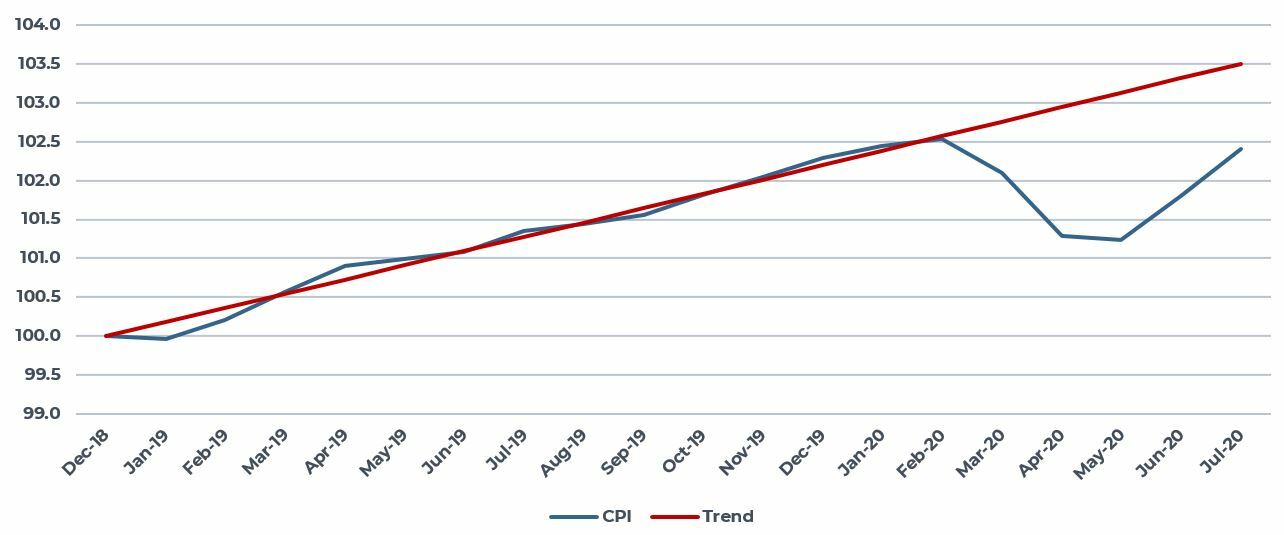 Property Appreciation, Inflation and What to Expect AEW