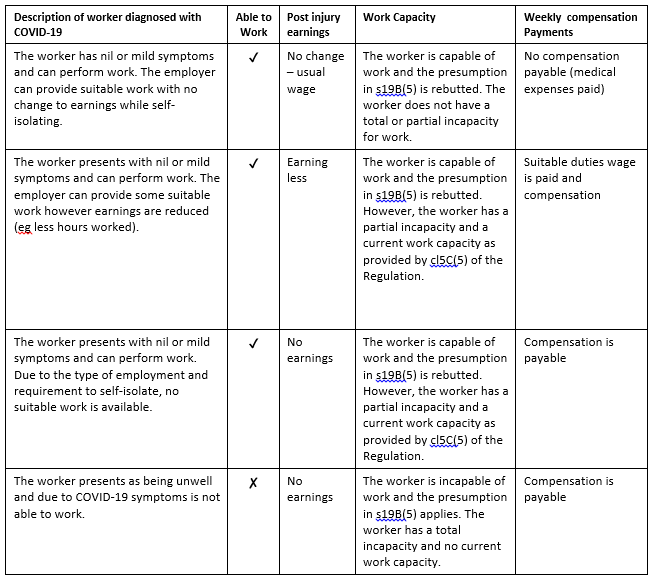 Coronavirus Update 20—NSW Workers Compensation—New Regulation, COVID