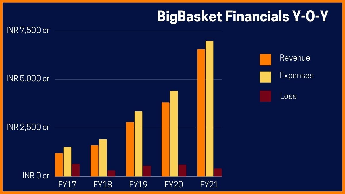 BigBasketインド最大のオンライン食料品店のサクセスストーリー AFFRT