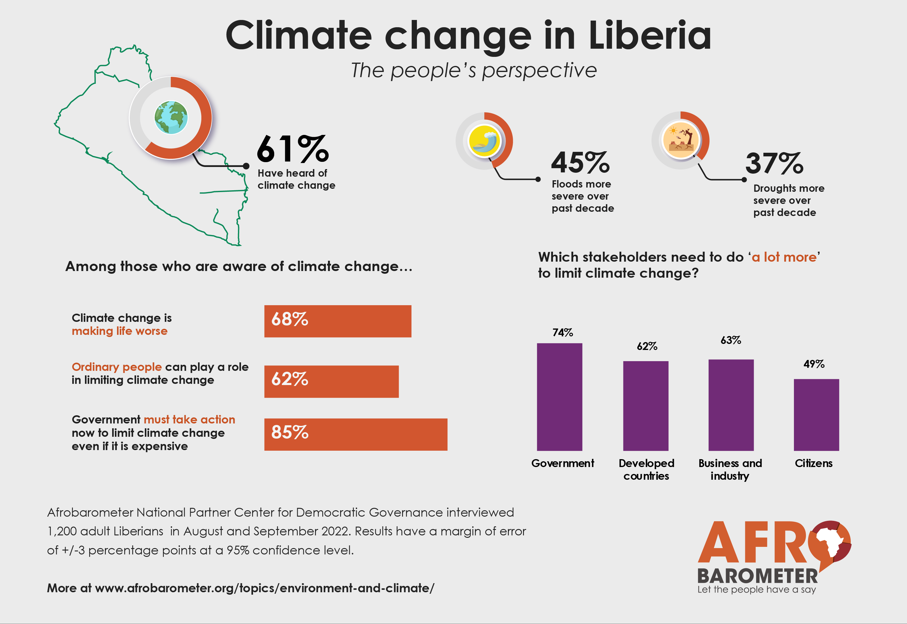 Liberia climate change country card Afrobarometer