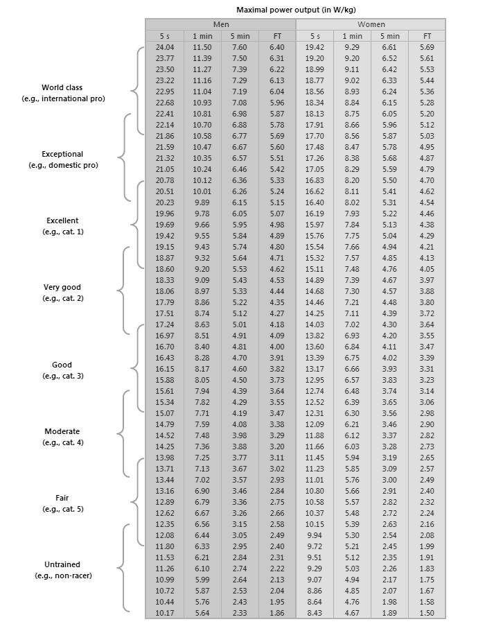 Cyclist Watts Per Kg Chart