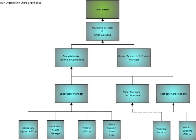 Current Structure AGA