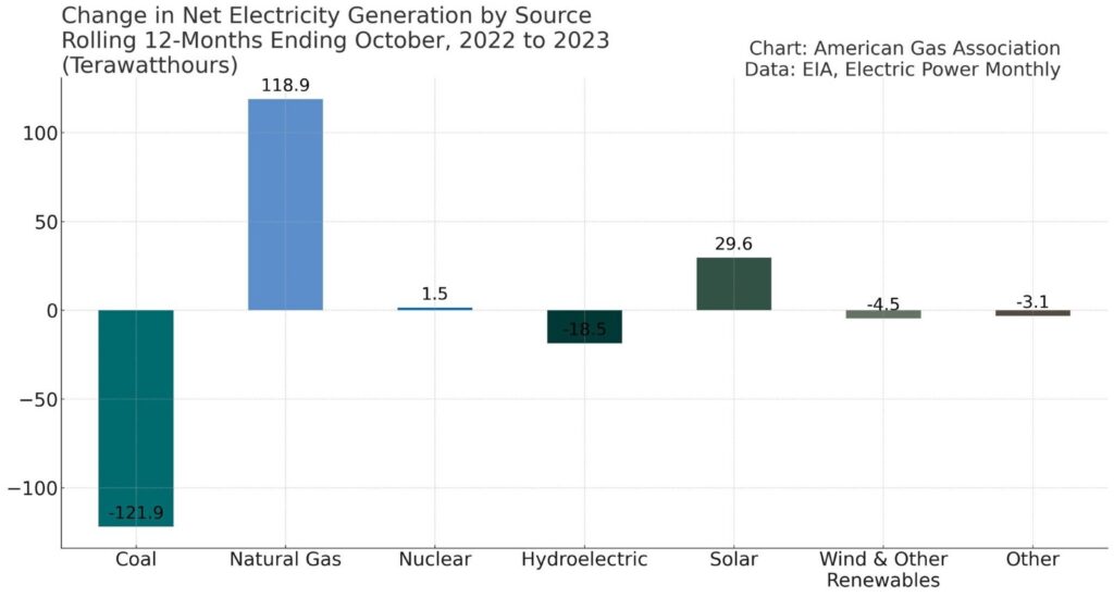 Natural Gas Drove US Emissions Reductions in 2023 American Gas