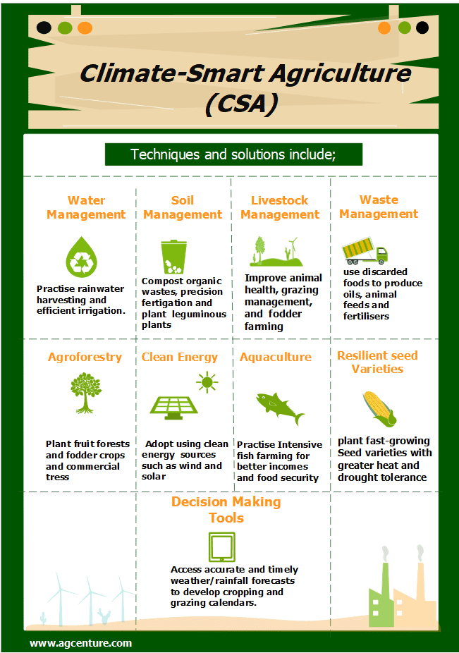 Why Climatesmart Agriculture? Agcenture