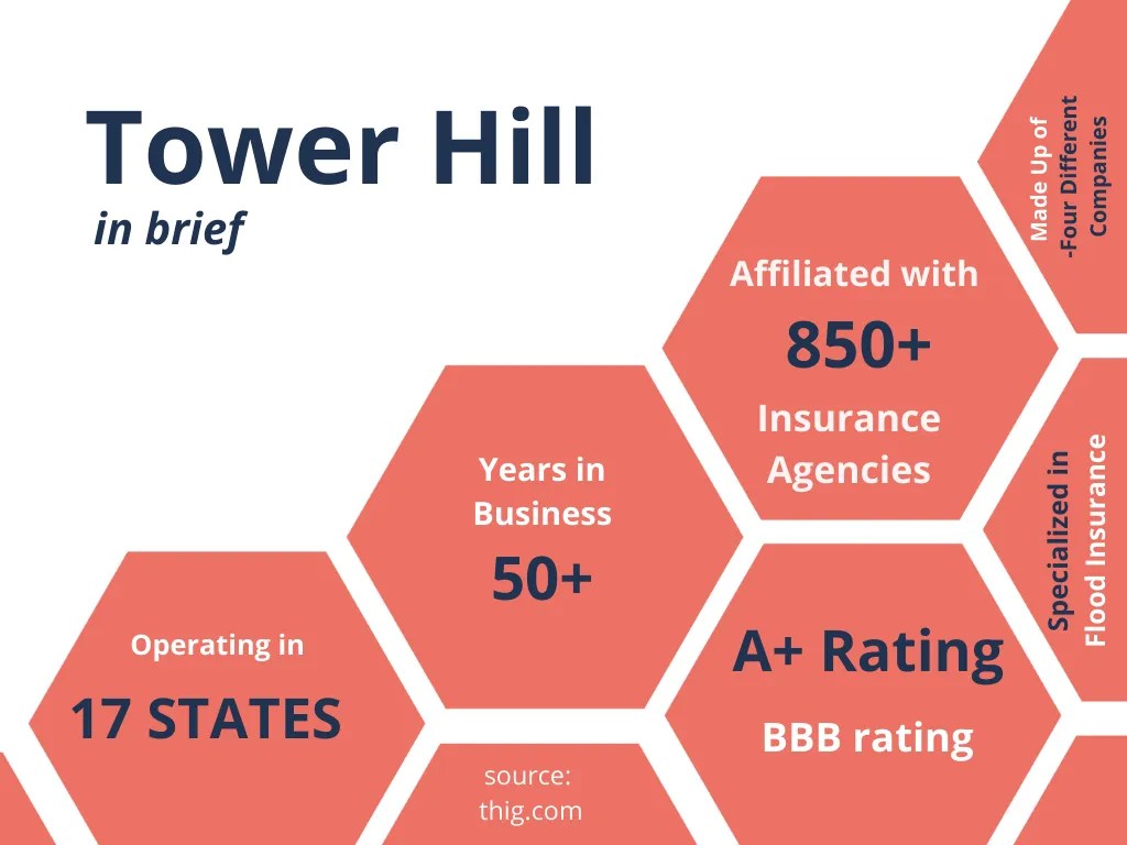 Tower Hill Insurance Reviews 2024 Agency Height