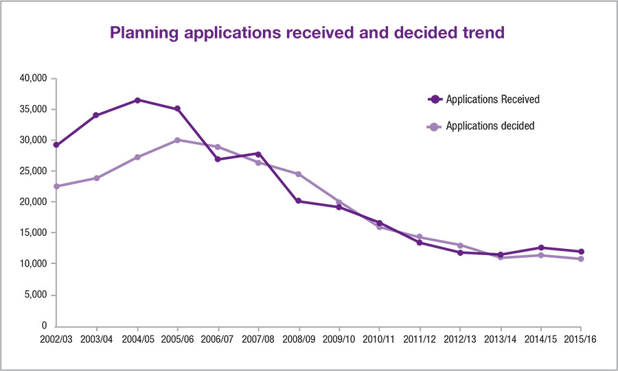 Northern Ireland planning agendaNi
