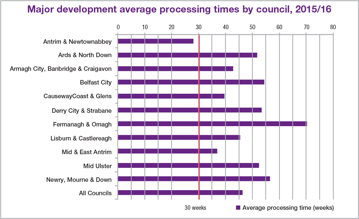 Northern Ireland planning agendaNi