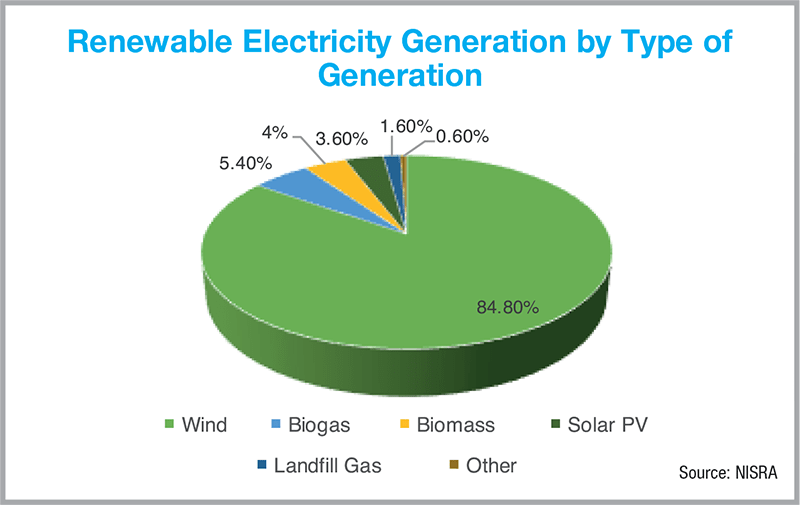 Record electricity from renewables levels agendaNi