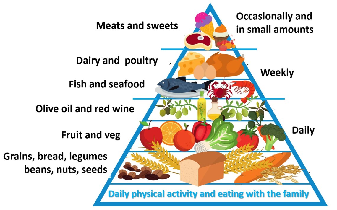Mediterranean Diet Health Benefits Age Watch