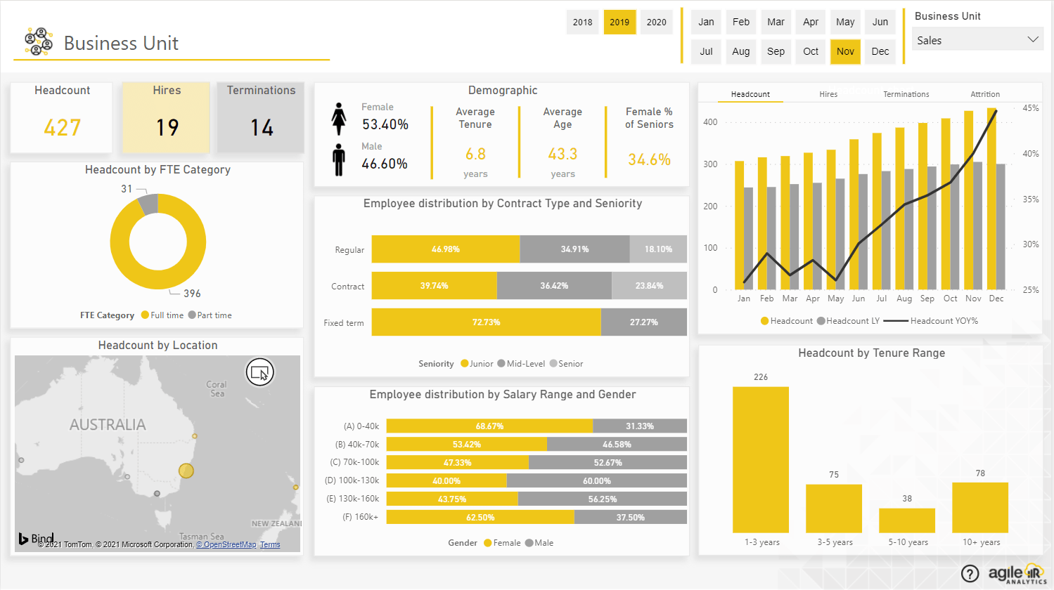 Agile HR Analytics Prebuilt Power BI Dashboards and Reports (2022)