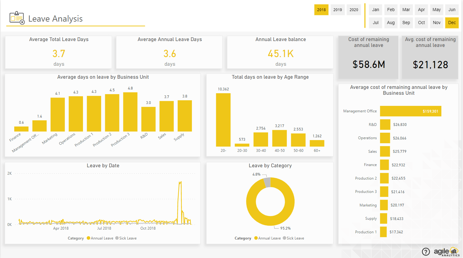 Agile HR Analytics Prebuilt Power BI Dashboards and Reports (2022)