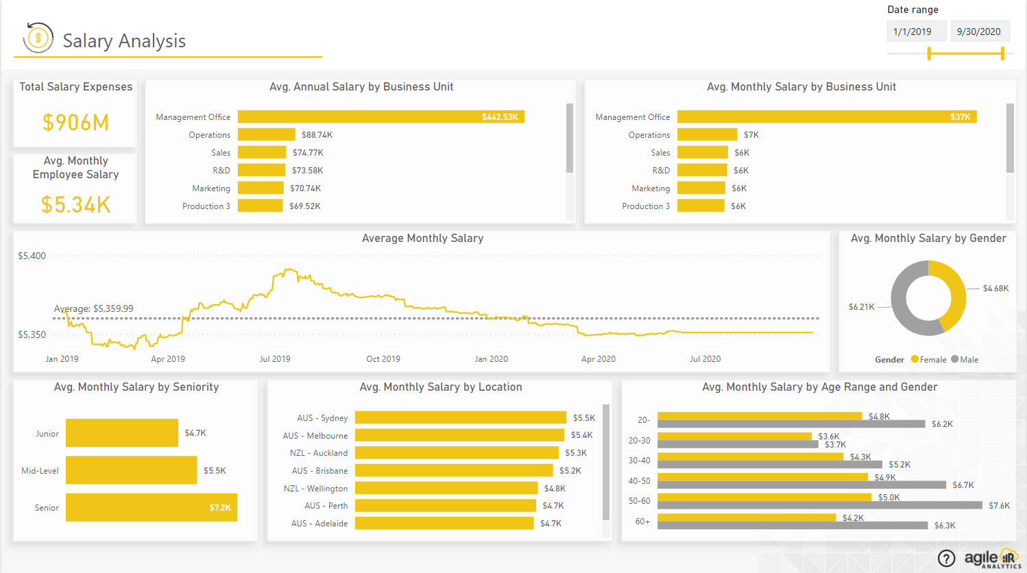 HR & People Analytics Dashboarding Solution Agile Analytics USA
