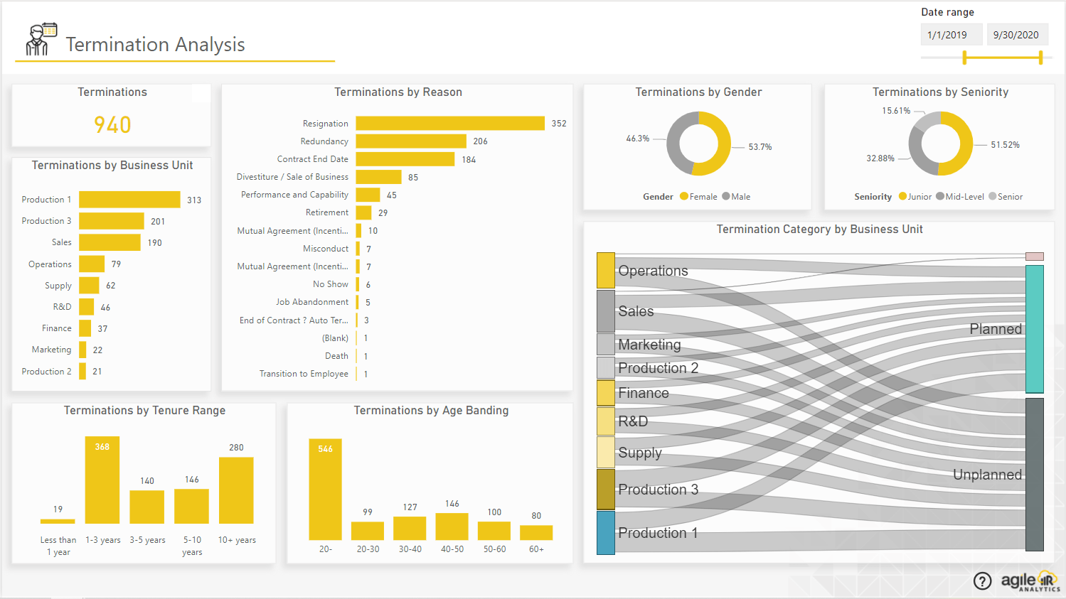 Agile HR Analytics Prebuilt Power BI Dashboards and Reports (2022)