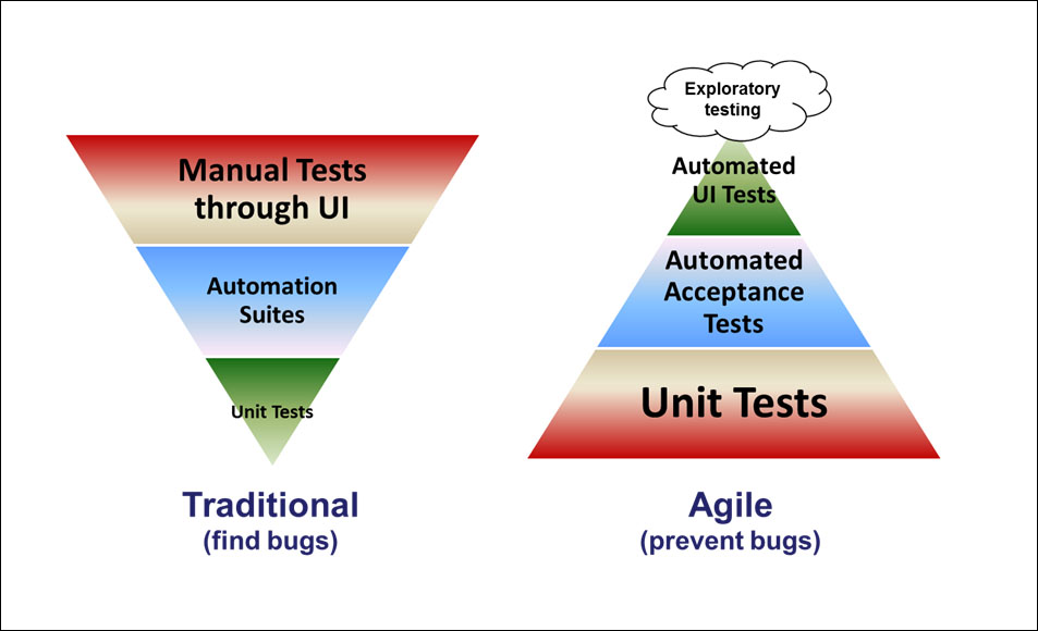 AgileTestingPyramid Agile Coach Journal AgileTestingPyramid Agile Coach Journal