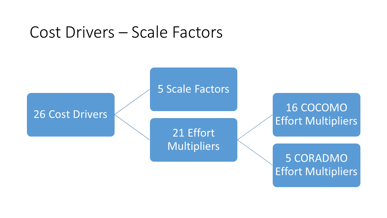 Cost Drivers Scale Factors