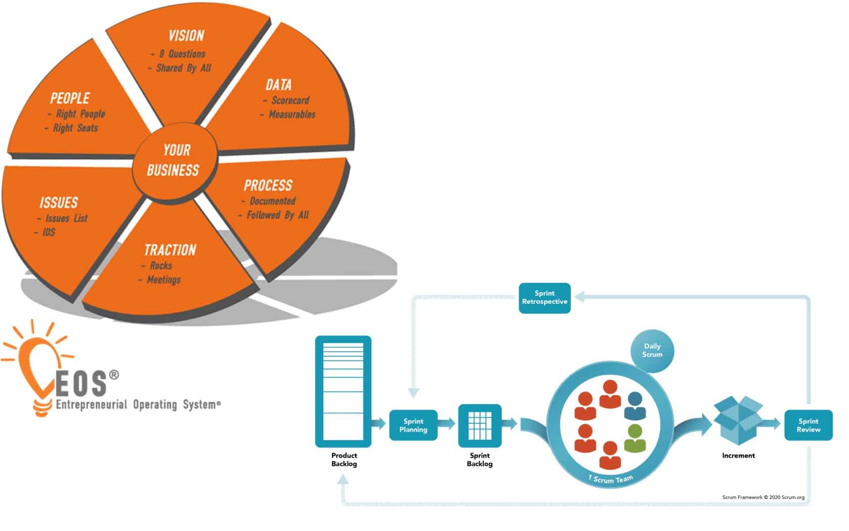 Entrepreneur Operating System (EOS) / Traction How does it relate to