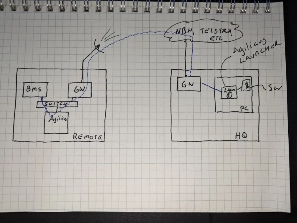 Starlink Port Forwarding - Agilicus