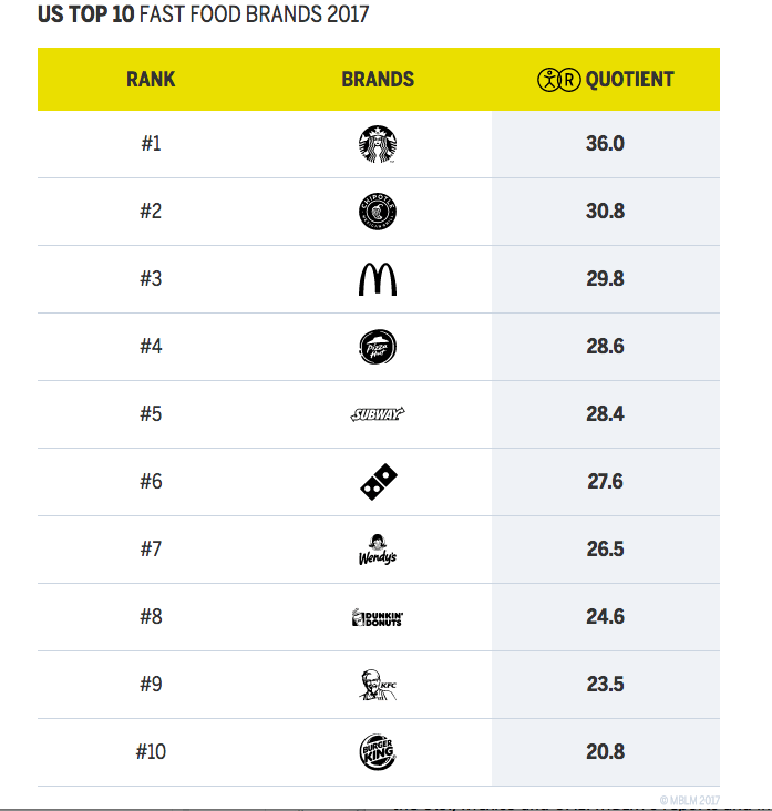 Chipotle’s rebound Franchise ranks second in fastfood brand intimacy