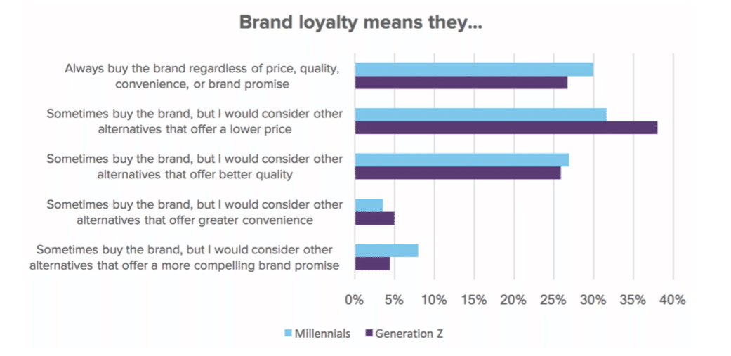 The changing brandloyalty landscape Gen Z vs Millennials Agility PR