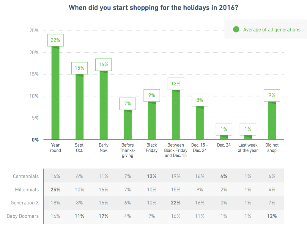 Millennial and Gen Z shopping habits redefining holiday marketing