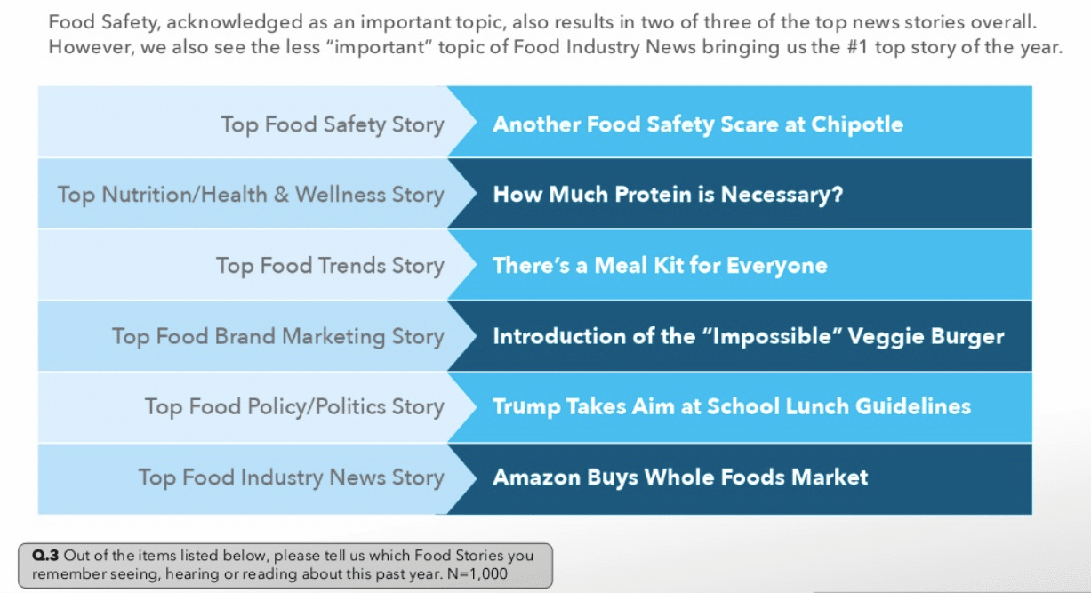 Amazon's Whole Foods acquisition ranks as 2017's 1 food story