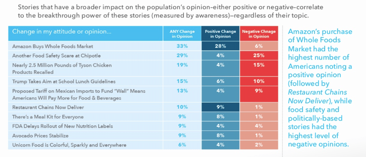 Amazon's Whole Foods acquisition ranks as 2017's 1 food story
